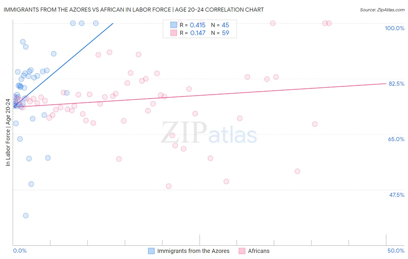 Immigrants from the Azores vs African In Labor Force | Age 20-24