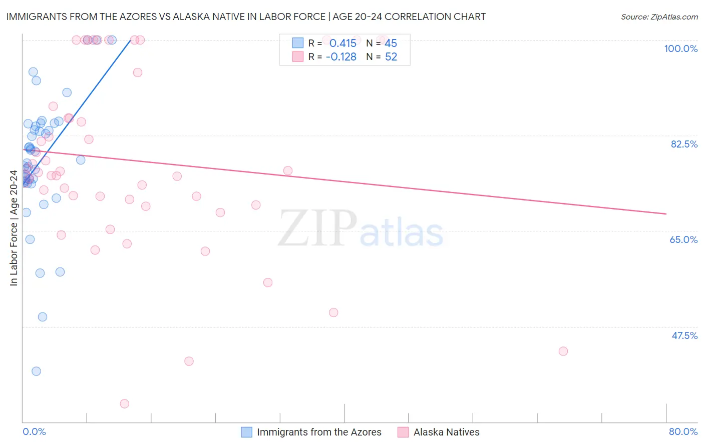 Immigrants from the Azores vs Alaska Native In Labor Force | Age 20-24