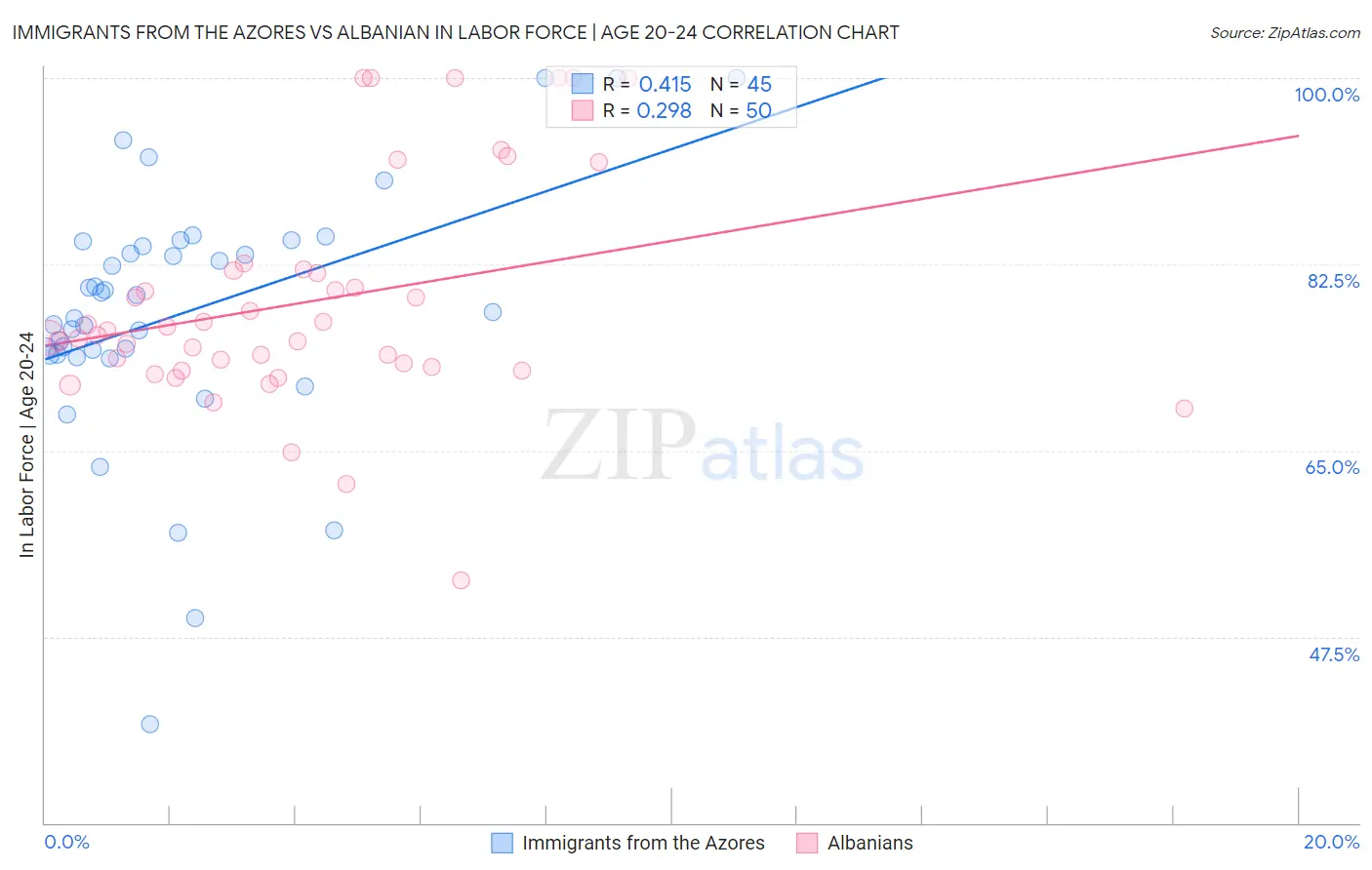 Immigrants from the Azores vs Albanian In Labor Force | Age 20-24