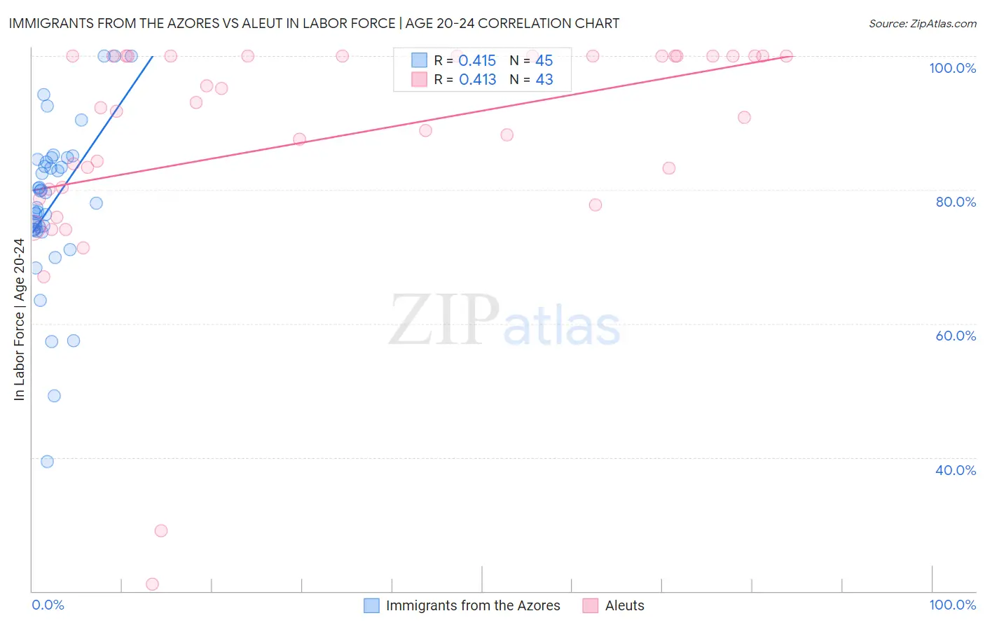 Immigrants from the Azores vs Aleut In Labor Force | Age 20-24