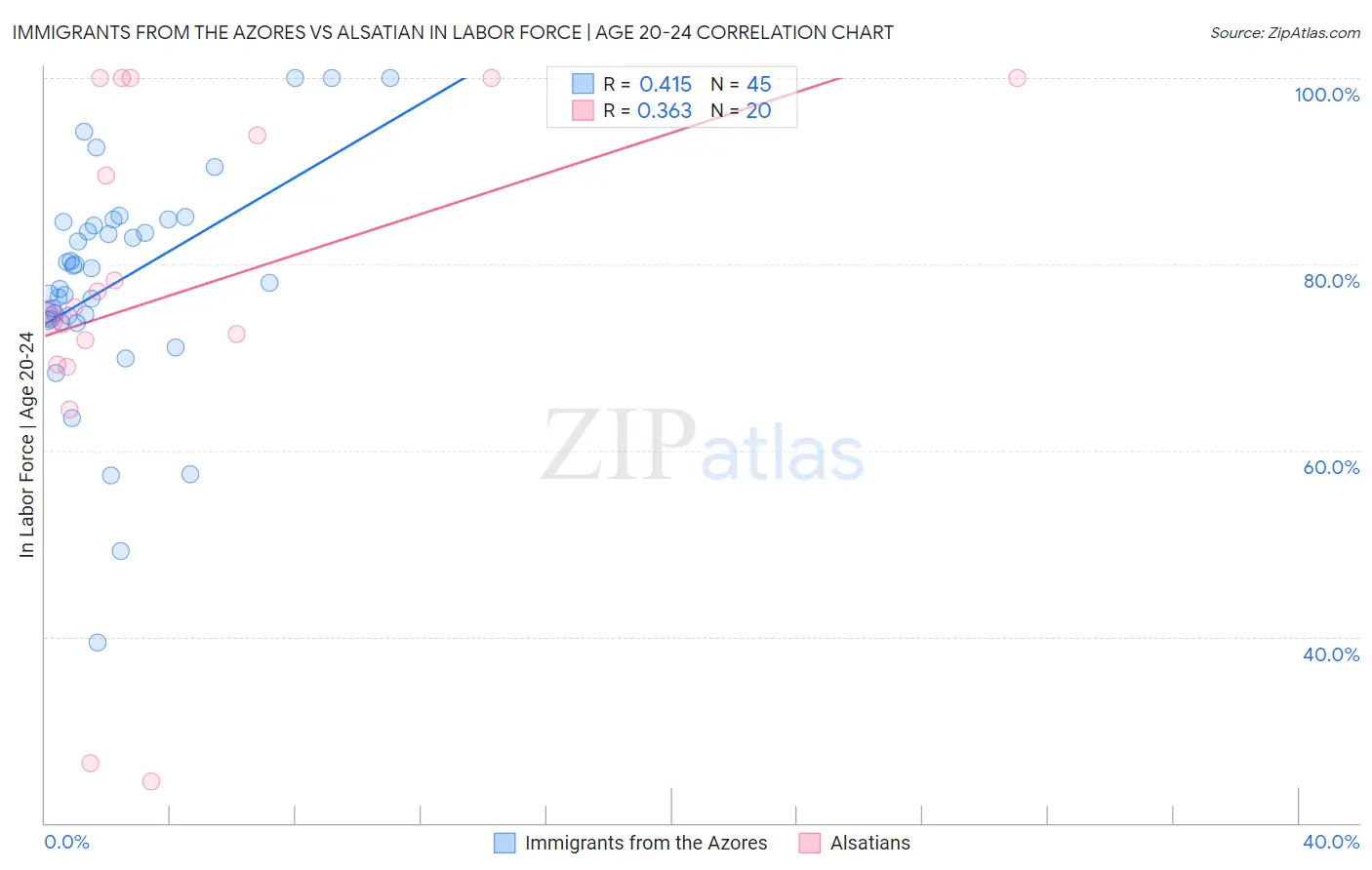 Immigrants from the Azores vs Alsatian In Labor Force | Age 20-24