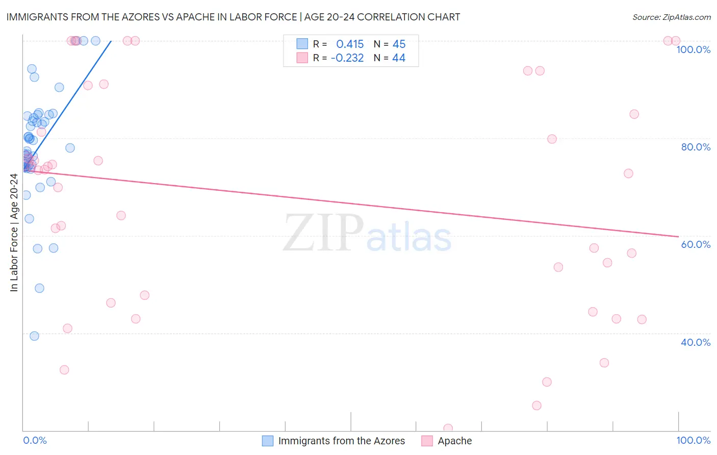 Immigrants from the Azores vs Apache In Labor Force | Age 20-24