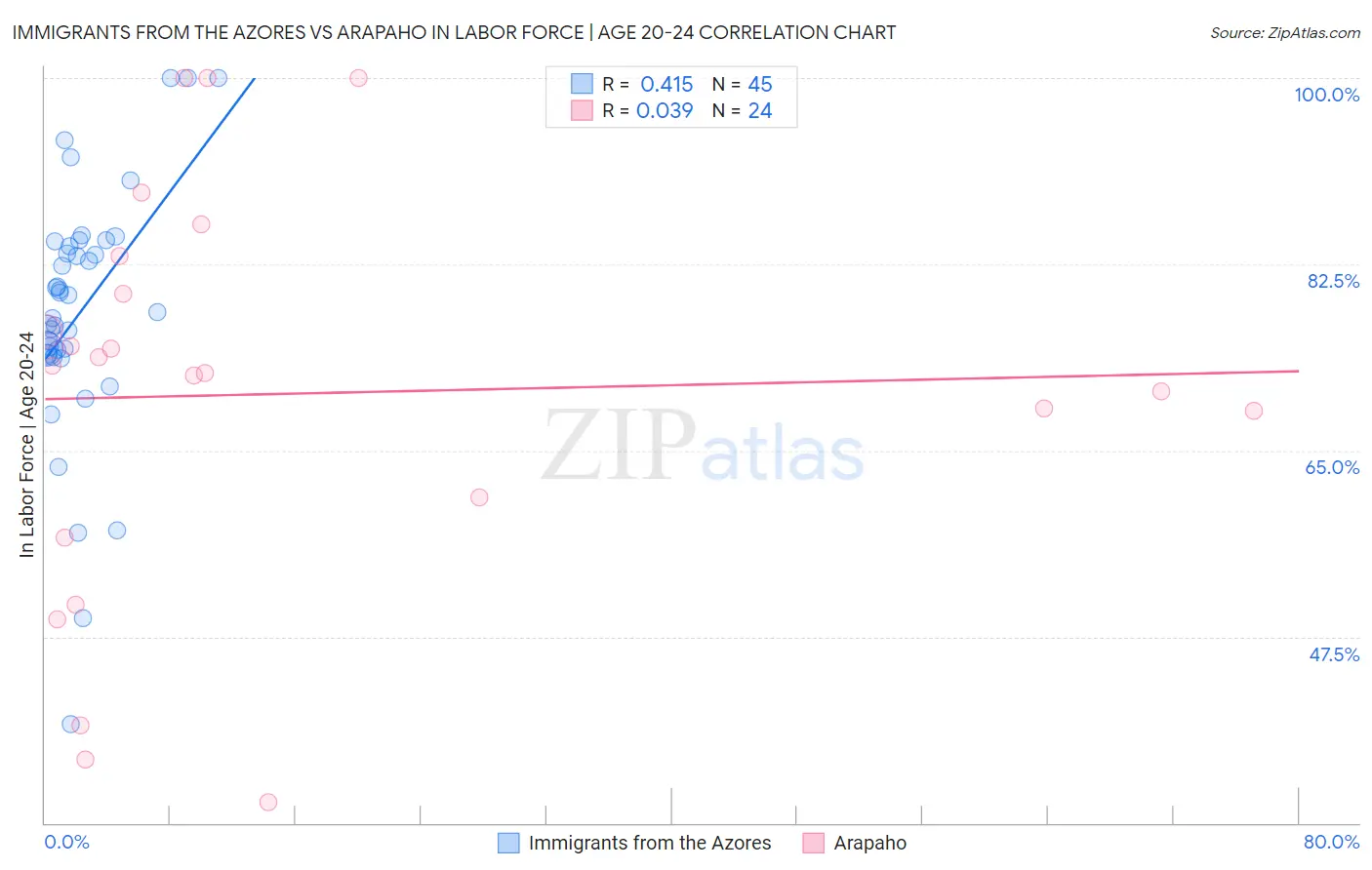 Immigrants from the Azores vs Arapaho In Labor Force | Age 20-24