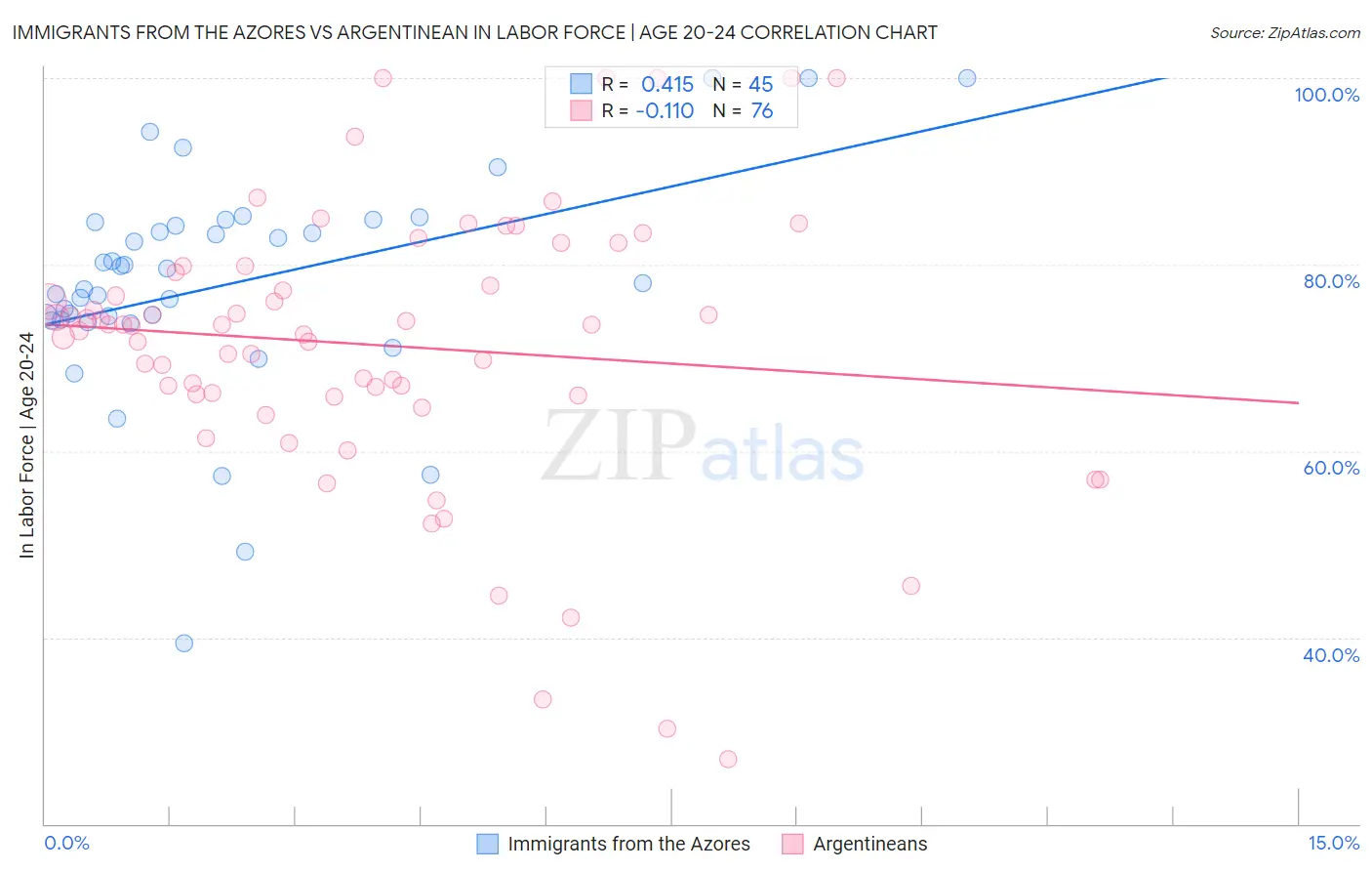 Immigrants from the Azores vs Argentinean In Labor Force | Age 20-24