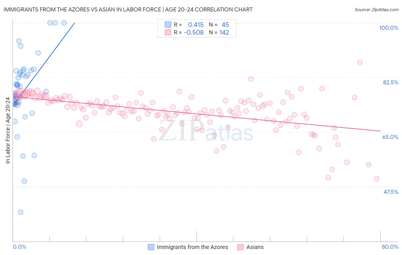 Immigrants from the Azores vs Asian In Labor Force | Age 20-24