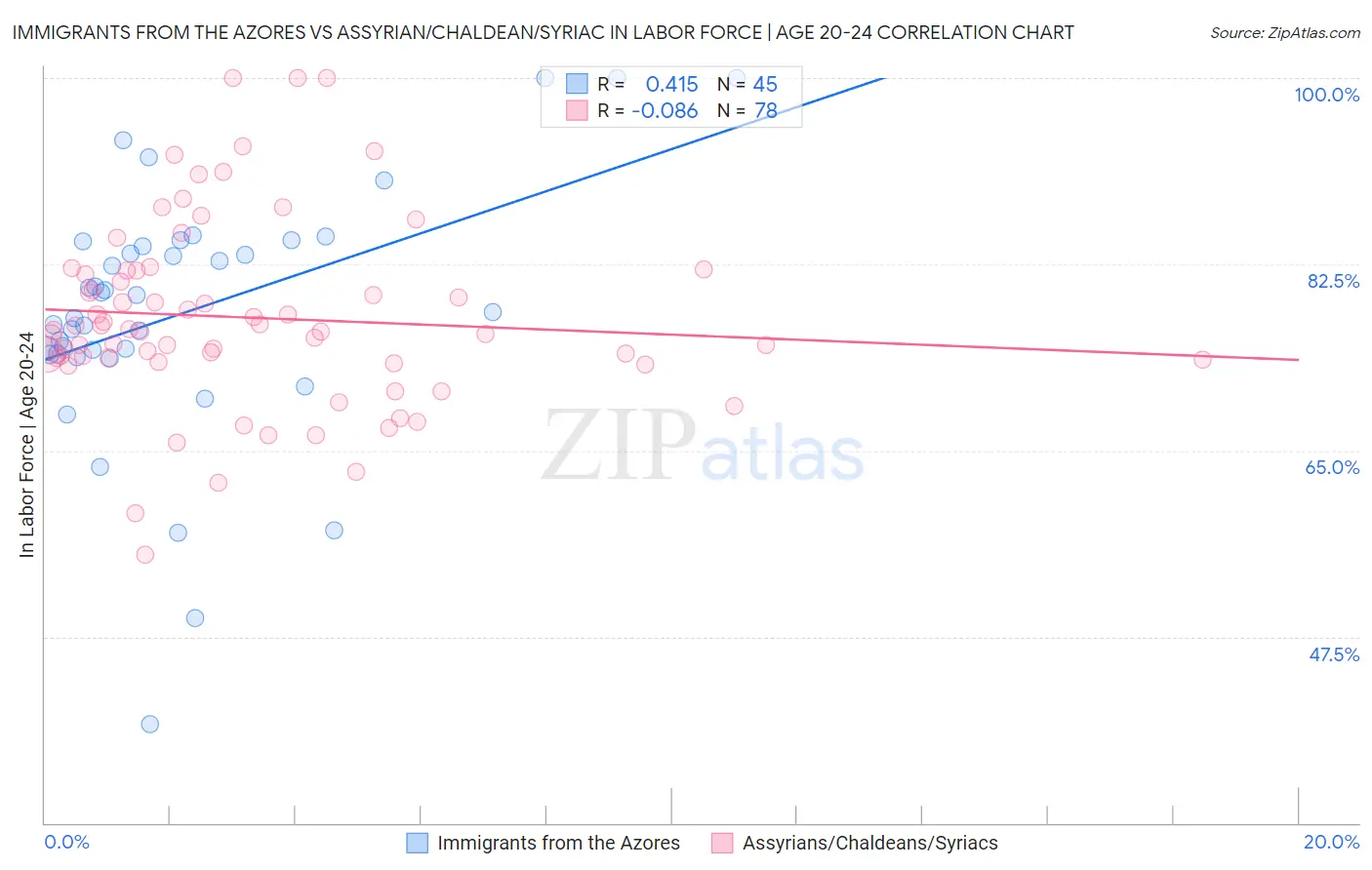 Immigrants from the Azores vs Assyrian/Chaldean/Syriac In Labor Force | Age 20-24