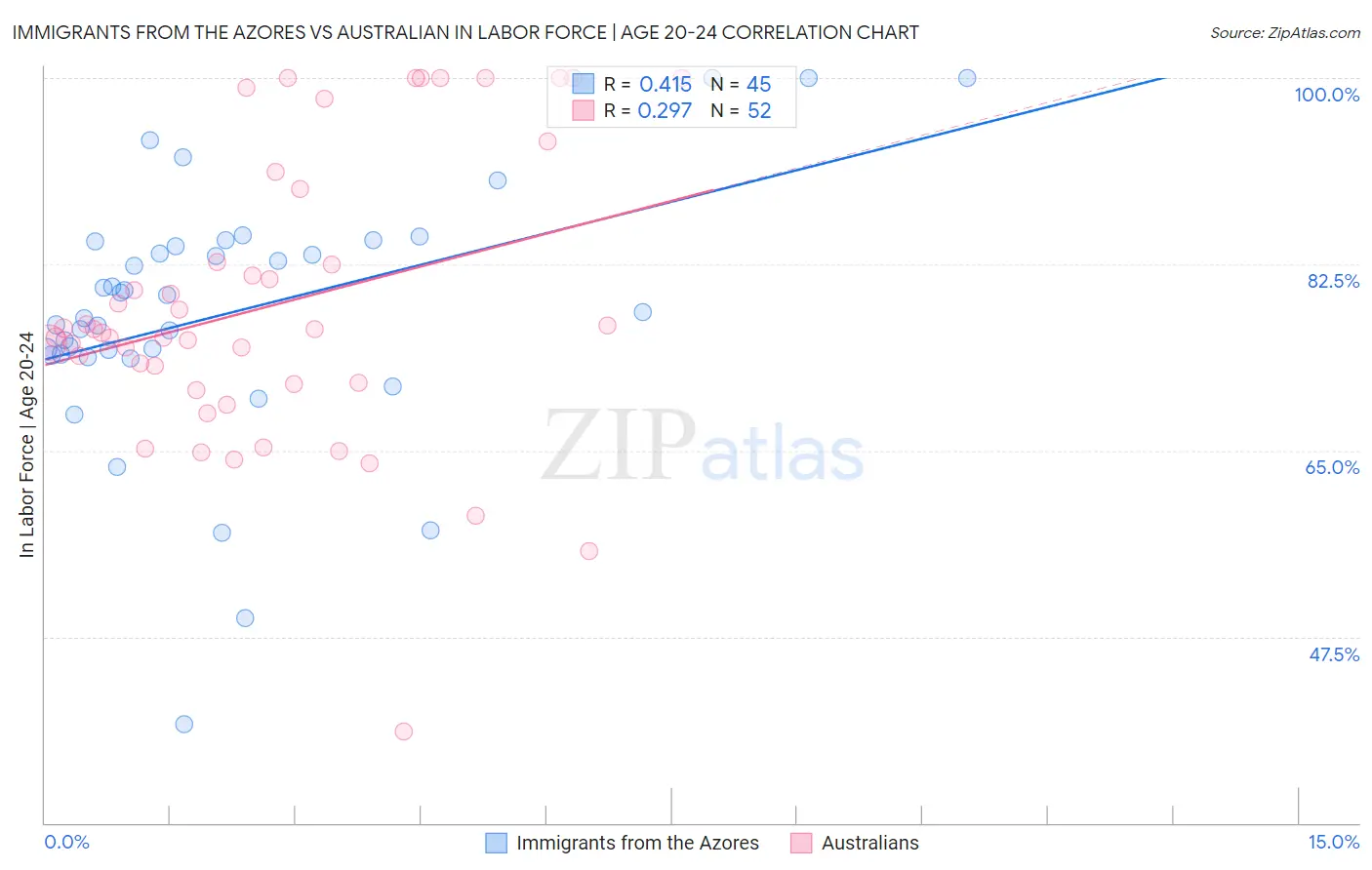 Immigrants from the Azores vs Australian In Labor Force | Age 20-24