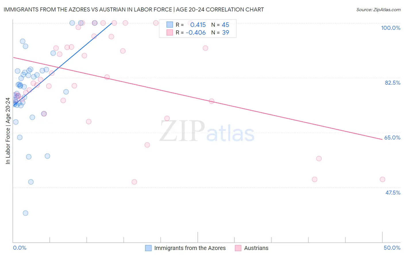 Immigrants from the Azores vs Austrian In Labor Force | Age 20-24