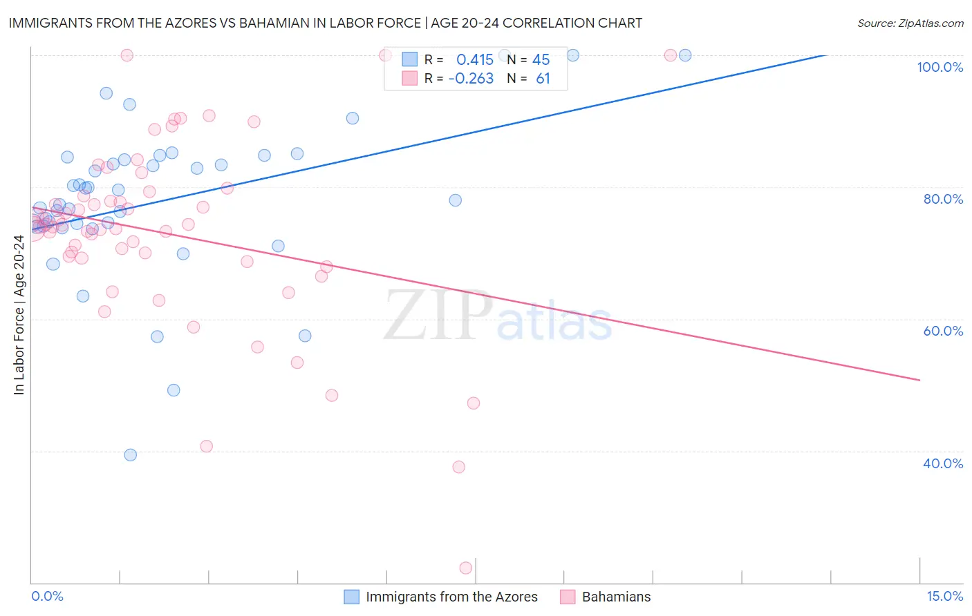 Immigrants from the Azores vs Bahamian In Labor Force | Age 20-24