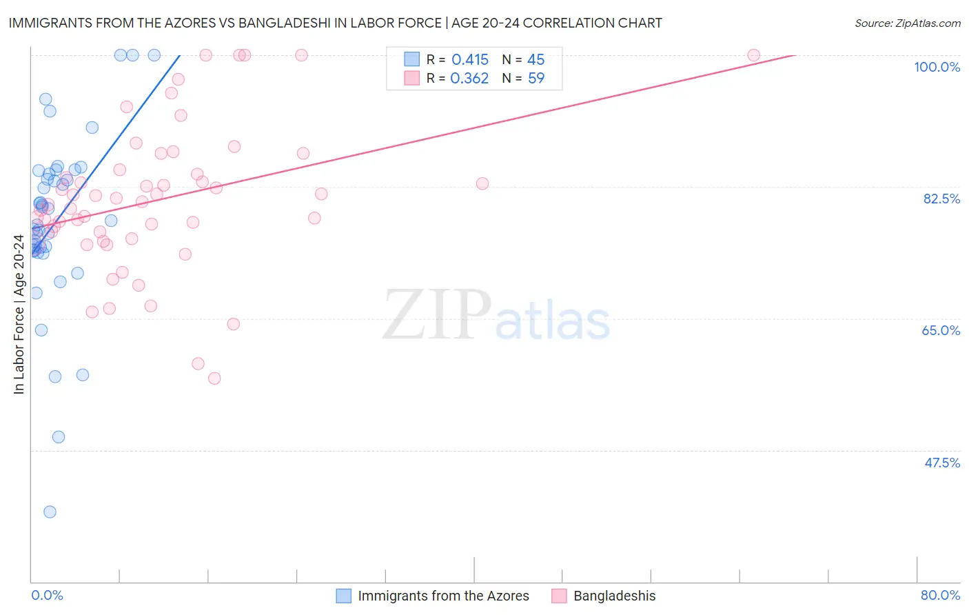 Immigrants from the Azores vs Bangladeshi In Labor Force | Age 20-24