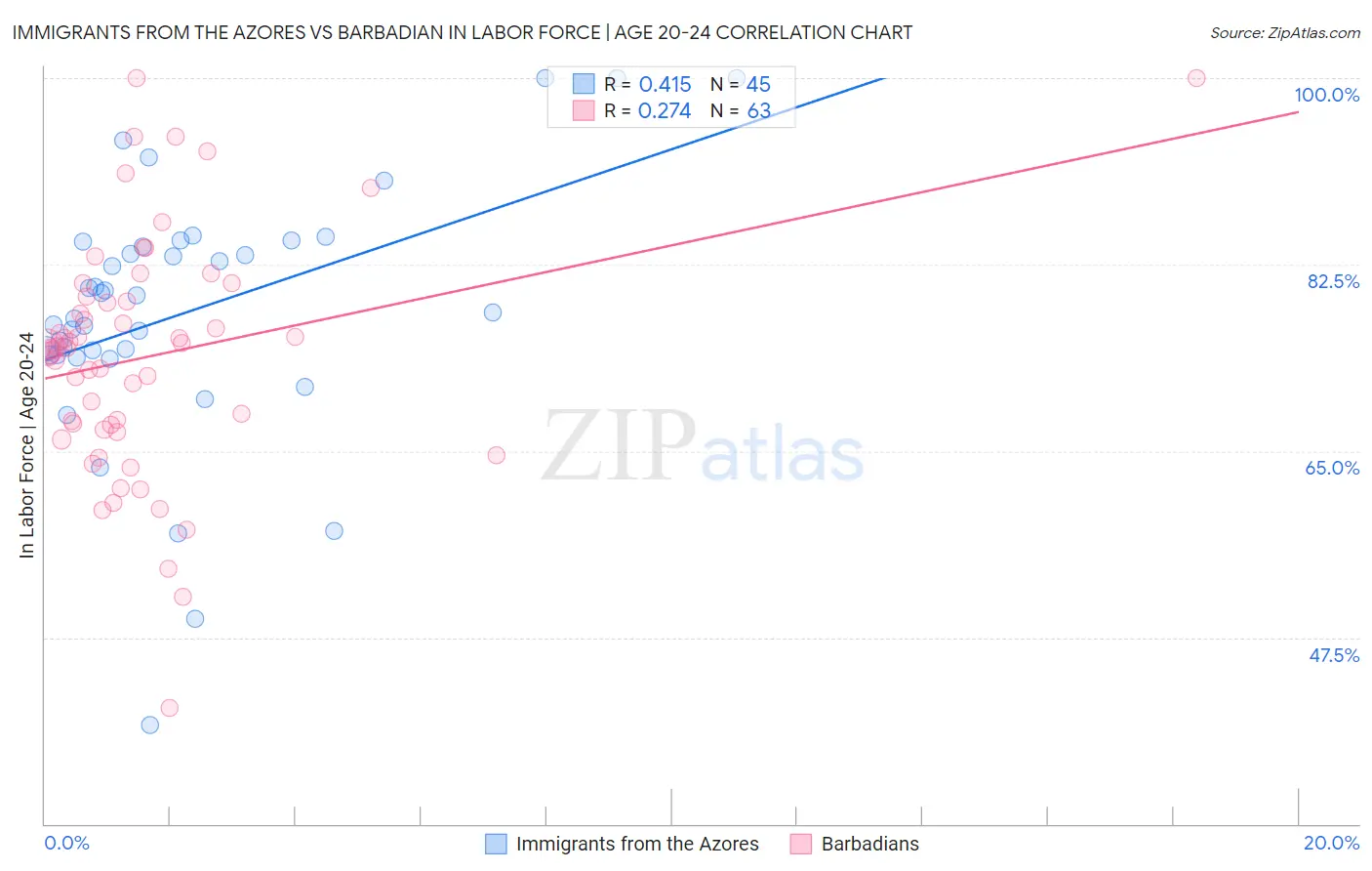 Immigrants from the Azores vs Barbadian In Labor Force | Age 20-24