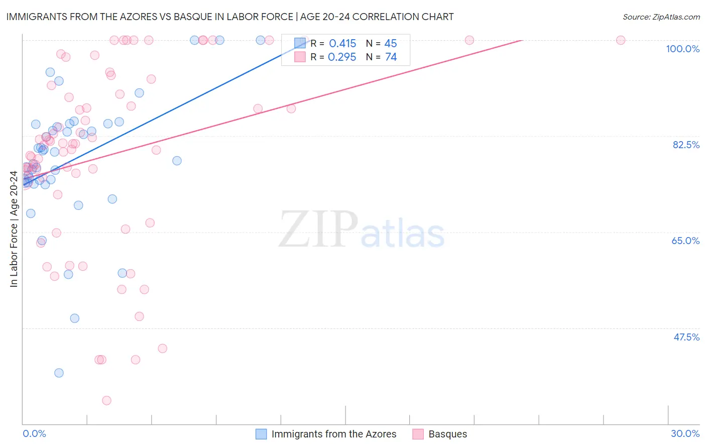 Immigrants from the Azores vs Basque In Labor Force | Age 20-24