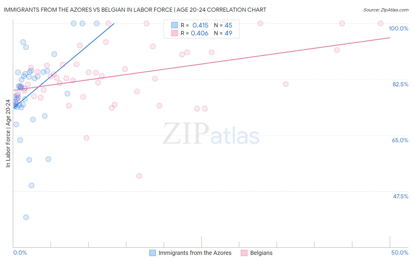 Immigrants from the Azores vs Belgian In Labor Force | Age 20-24