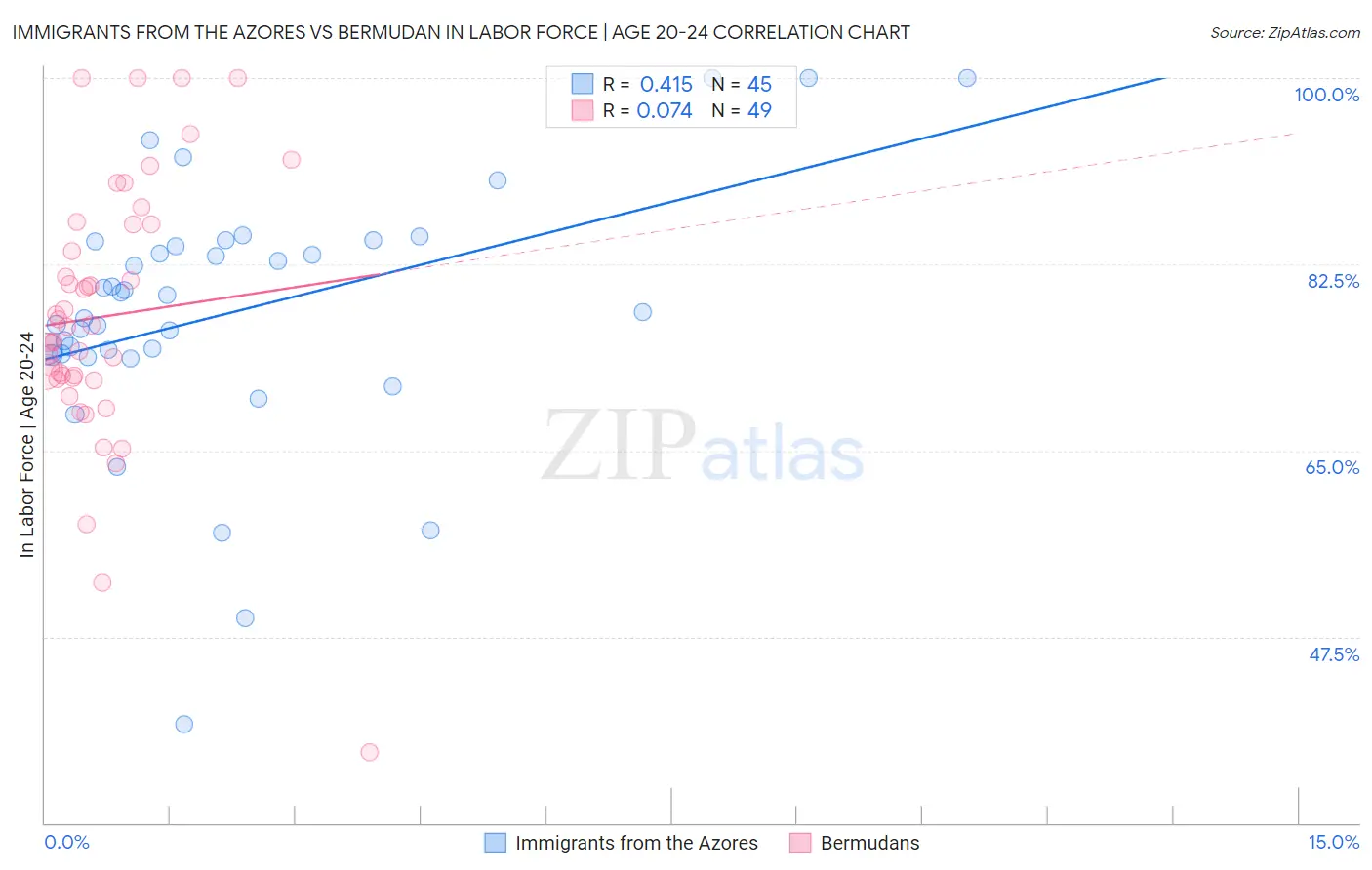 Immigrants from the Azores vs Bermudan In Labor Force | Age 20-24