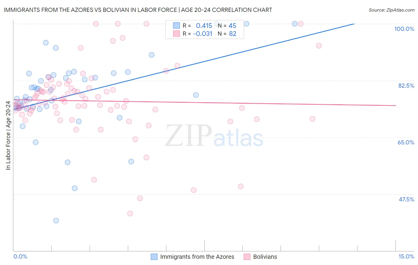 Immigrants from the Azores vs Bolivian In Labor Force | Age 20-24