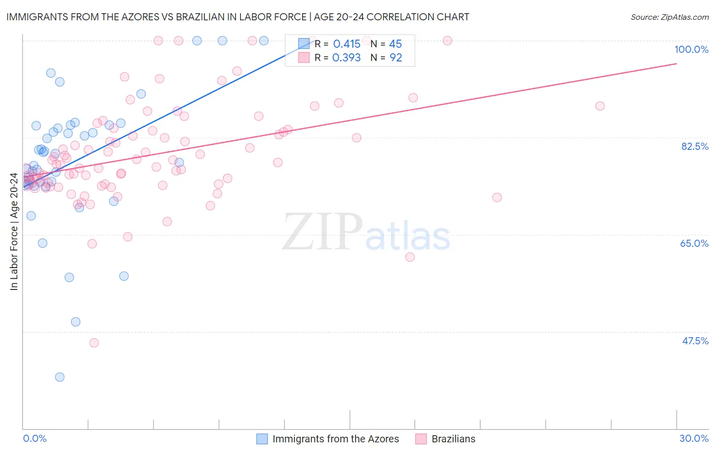 Immigrants from the Azores vs Brazilian In Labor Force | Age 20-24