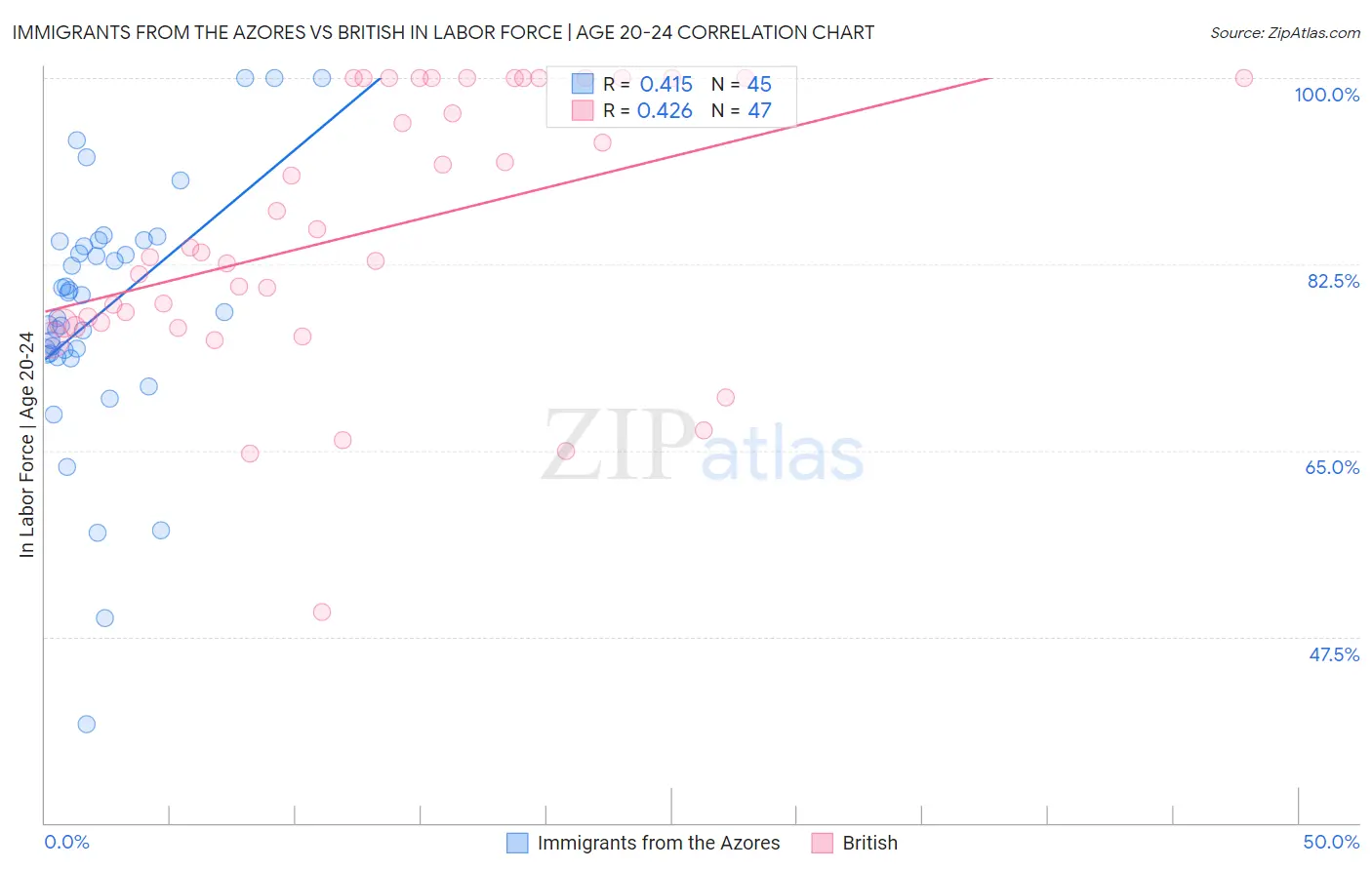 Immigrants from the Azores vs British In Labor Force | Age 20-24