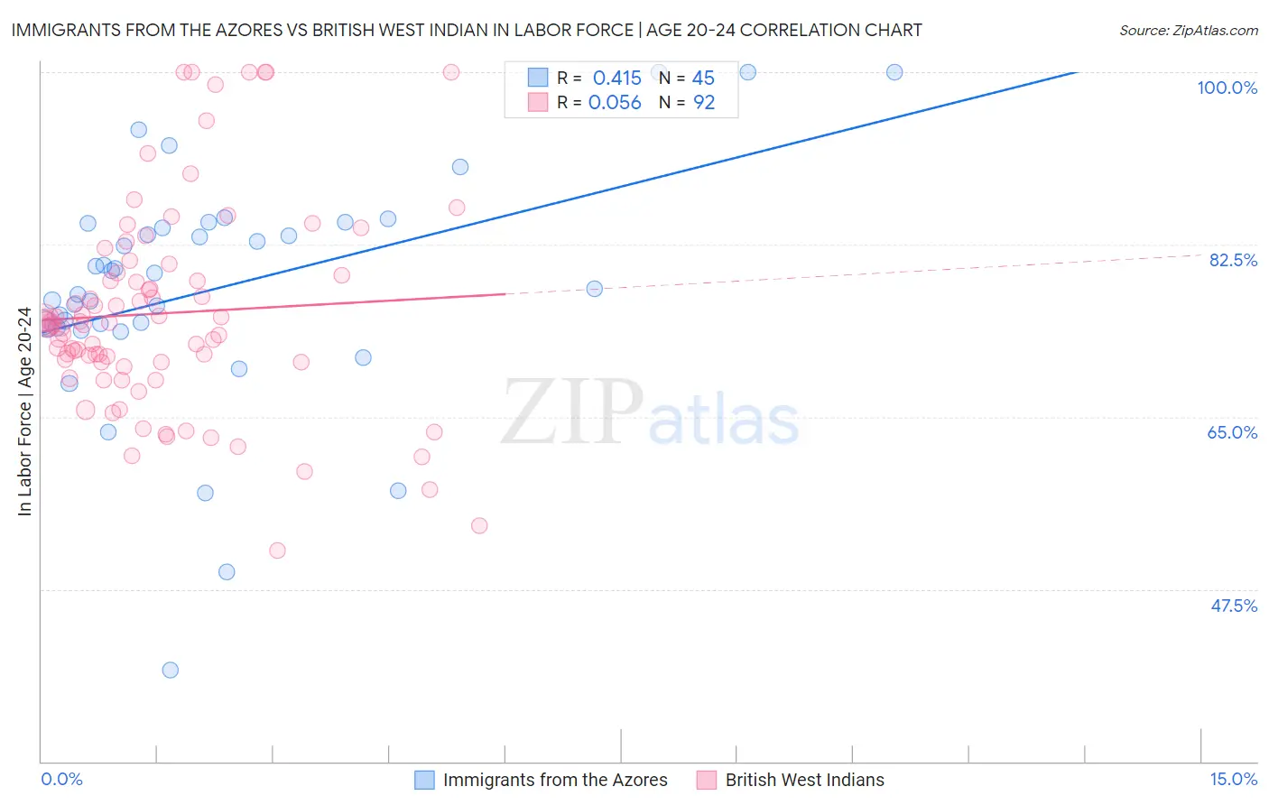 Immigrants from the Azores vs British West Indian In Labor Force | Age 20-24