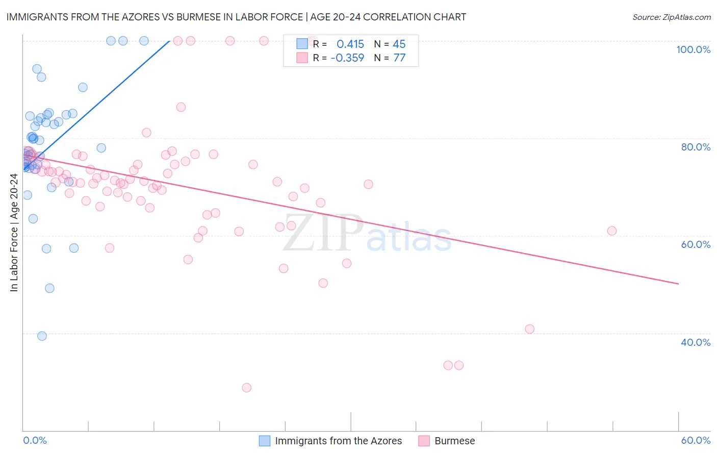 Immigrants from the Azores vs Burmese In Labor Force | Age 20-24