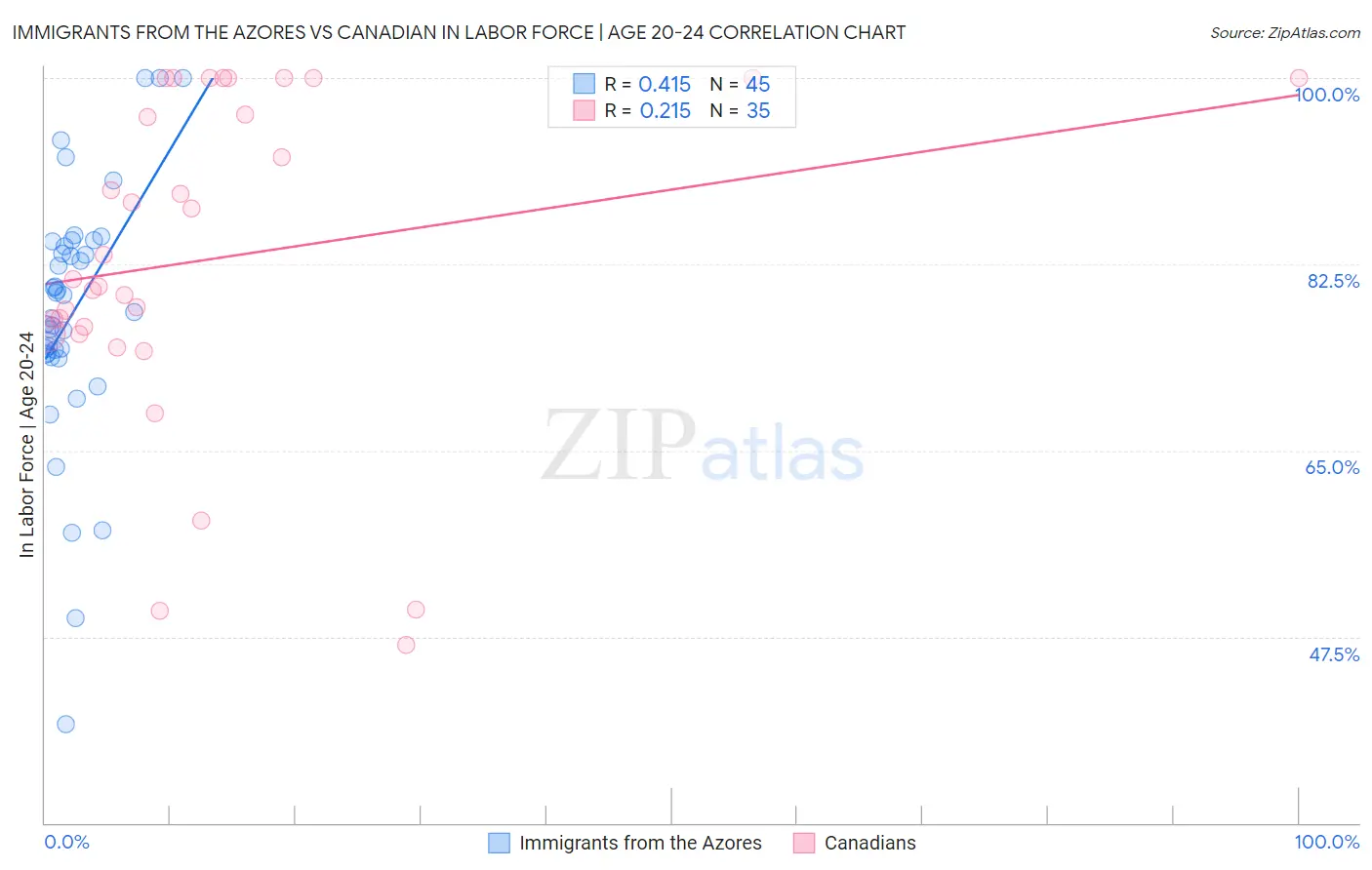 Immigrants from the Azores vs Canadian In Labor Force | Age 20-24