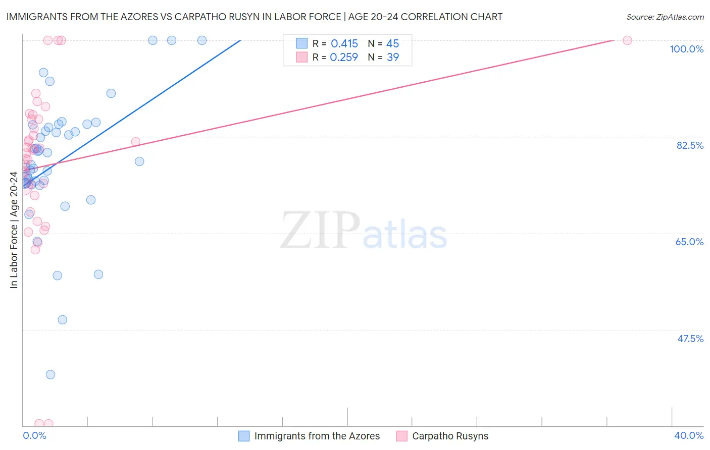 Immigrants from the Azores vs Carpatho Rusyn In Labor Force | Age 20-24