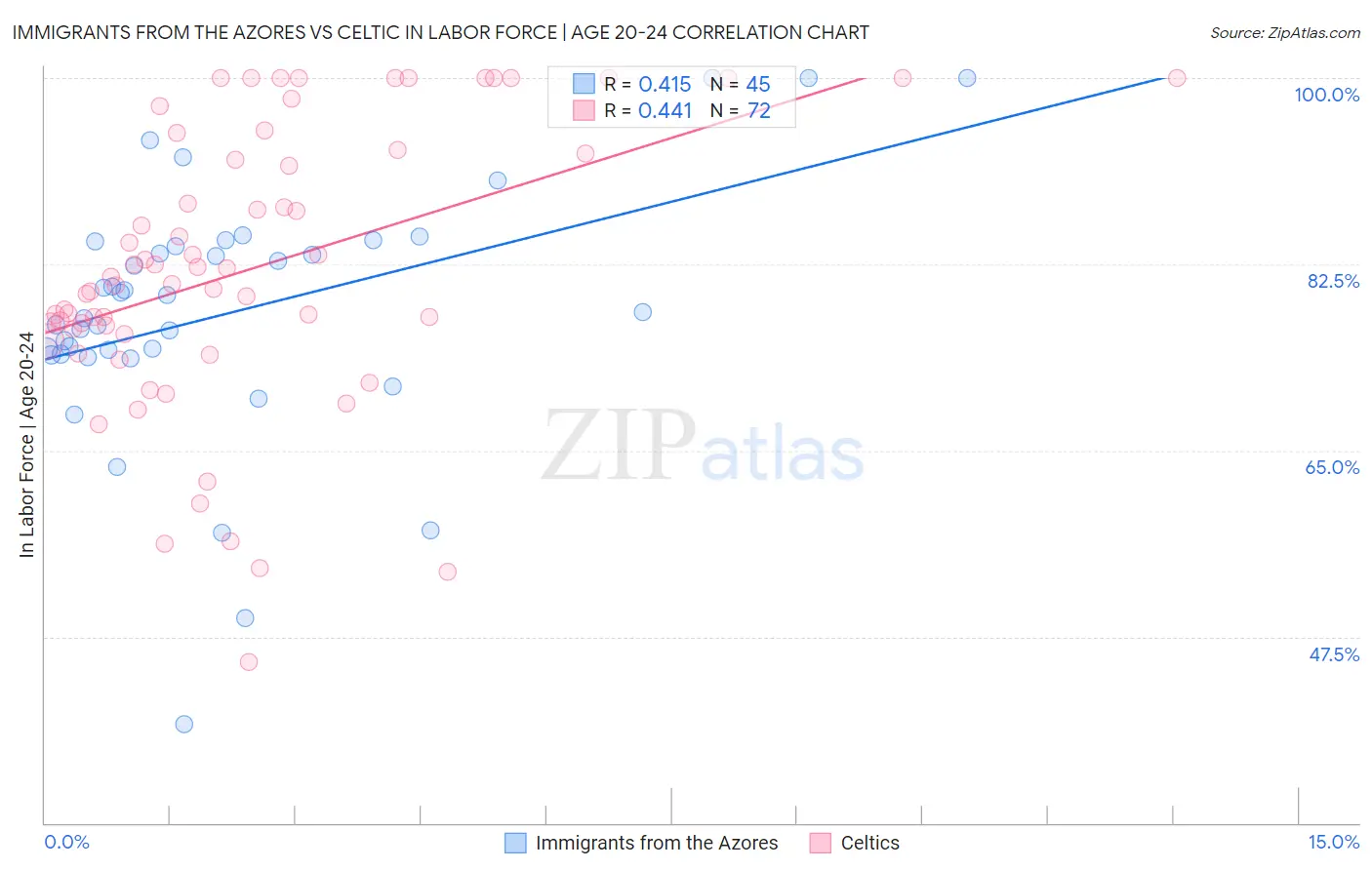 Immigrants from the Azores vs Celtic In Labor Force | Age 20-24