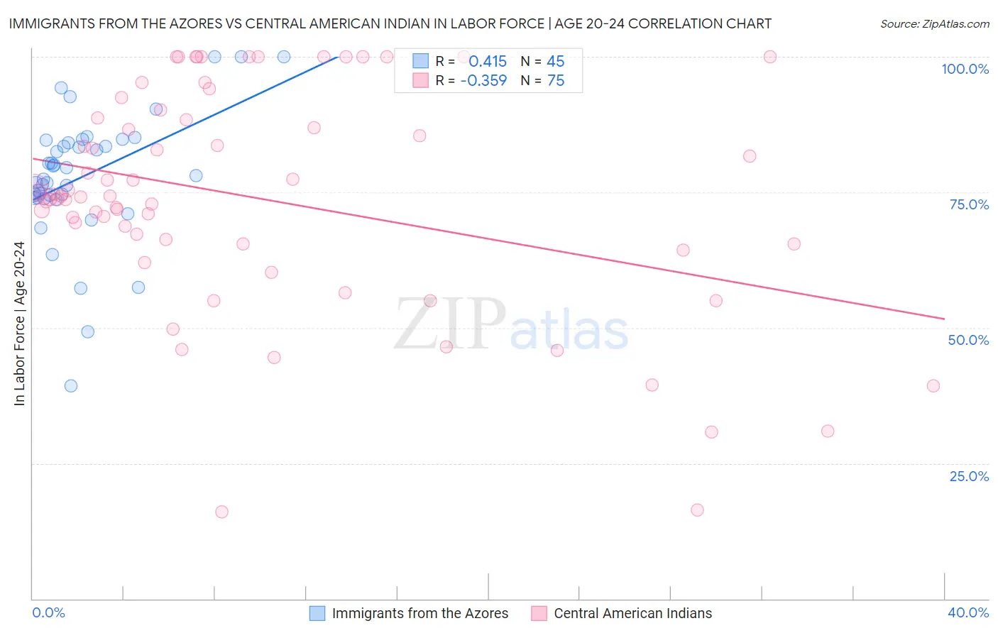 Immigrants from the Azores vs Central American Indian In Labor Force | Age 20-24