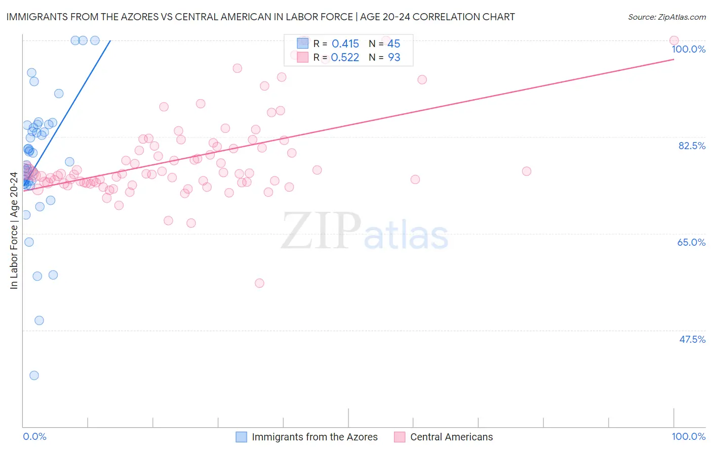 Immigrants from the Azores vs Central American In Labor Force | Age 20-24