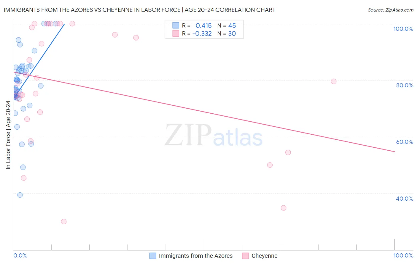Immigrants from the Azores vs Cheyenne In Labor Force | Age 20-24