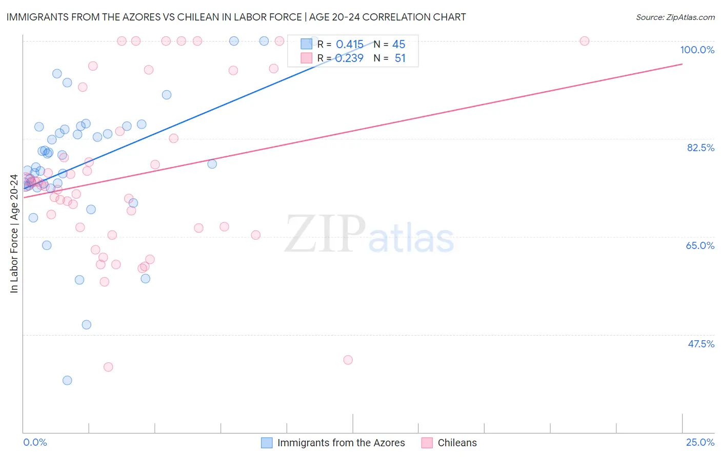 Immigrants from the Azores vs Chilean In Labor Force | Age 20-24