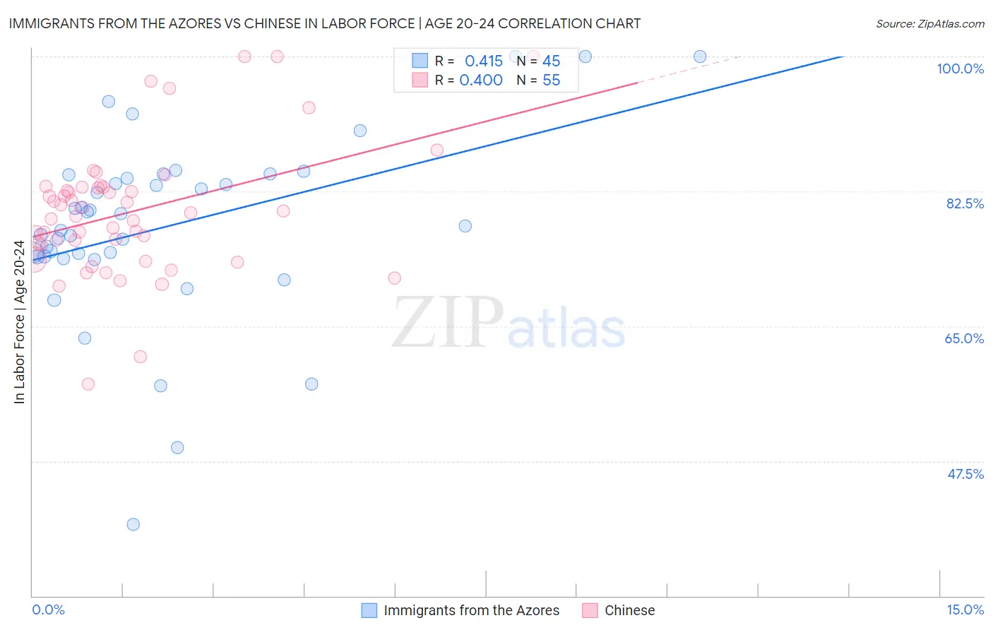 Immigrants from the Azores vs Chinese In Labor Force | Age 20-24