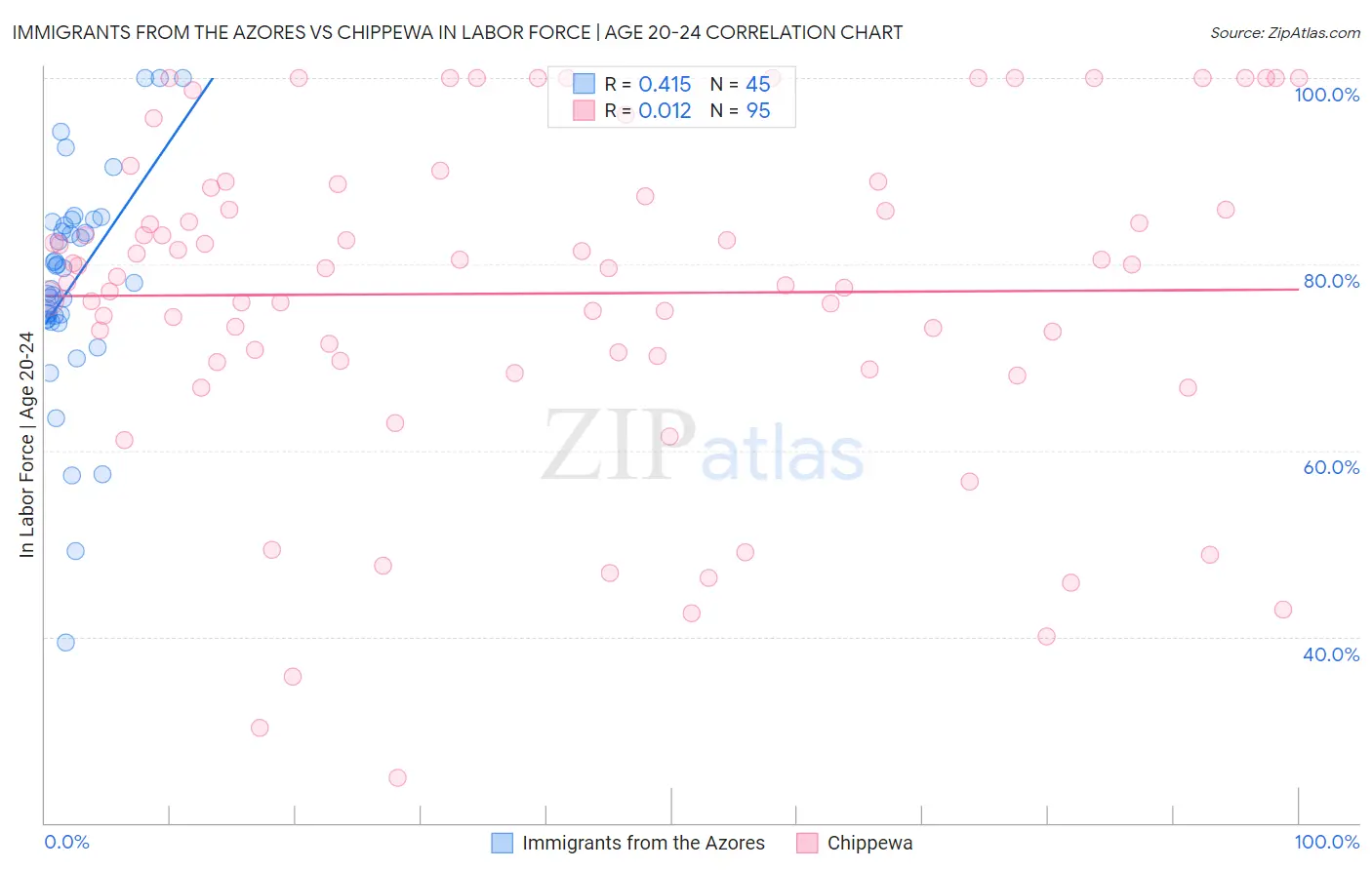 Immigrants from the Azores vs Chippewa In Labor Force | Age 20-24