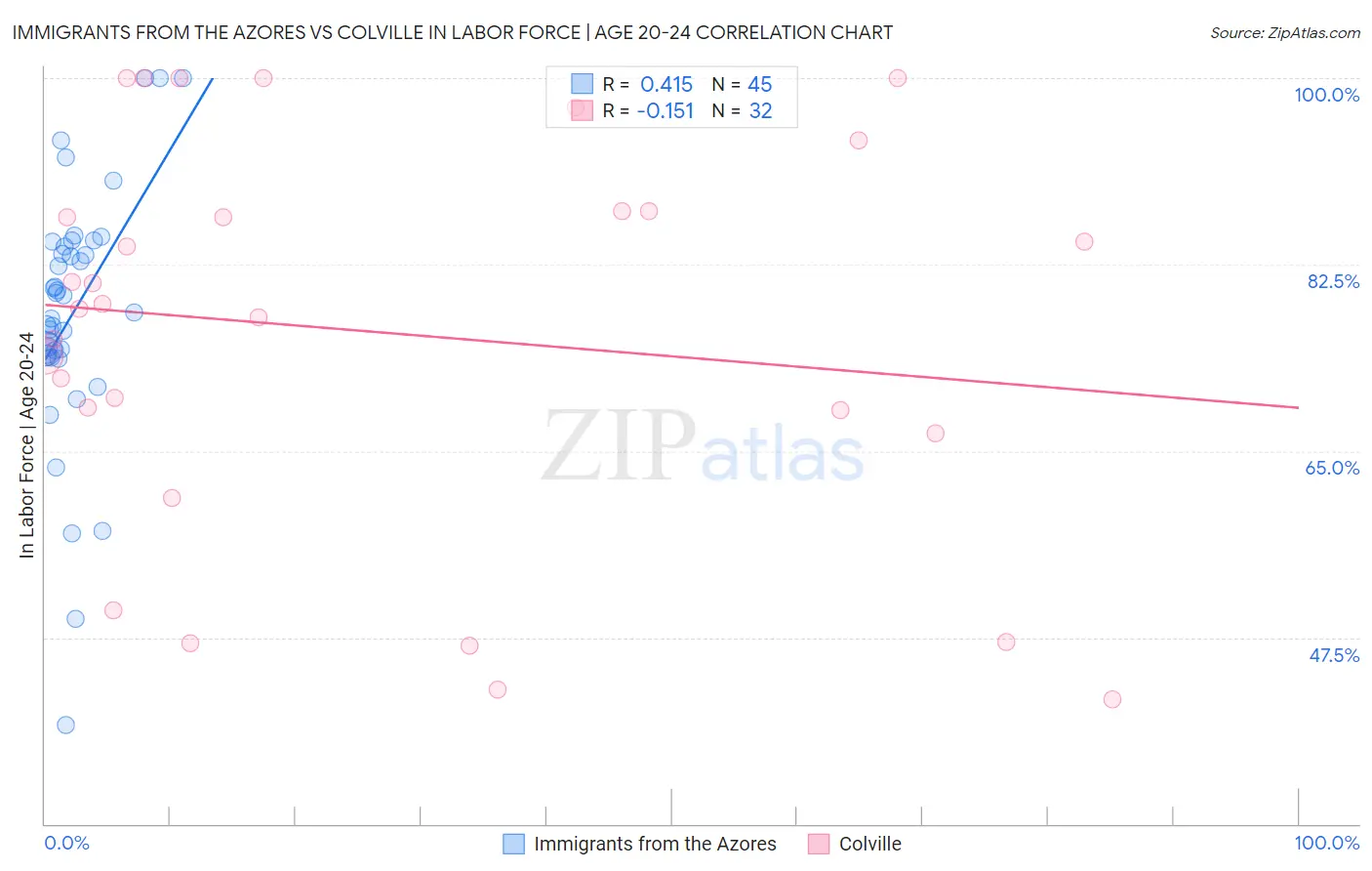 Immigrants from the Azores vs Colville In Labor Force | Age 20-24