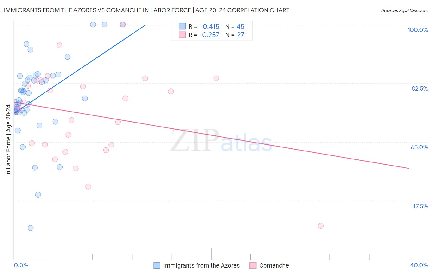 Immigrants from the Azores vs Comanche In Labor Force | Age 20-24