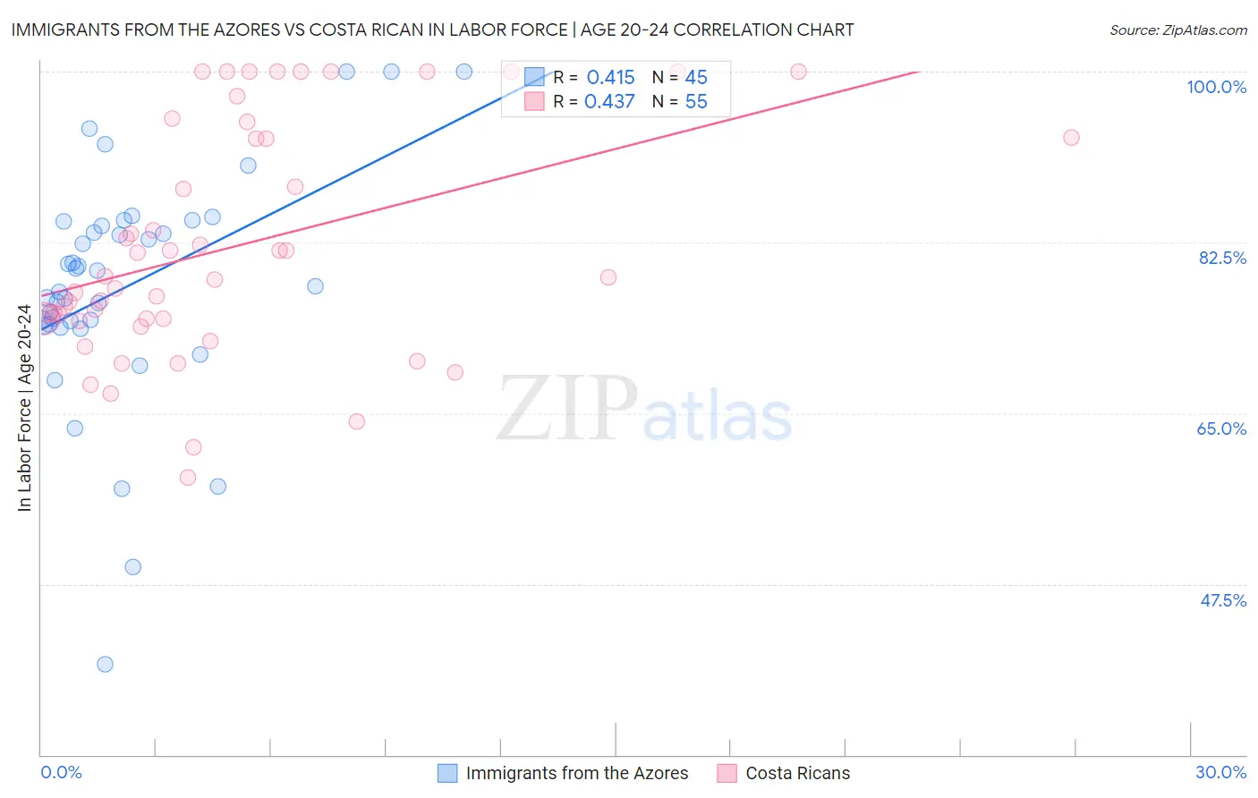 Immigrants from the Azores vs Costa Rican In Labor Force | Age 20-24
