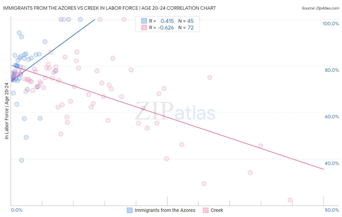 Immigrants from the Azores vs Creek In Labor Force | Age 20-24