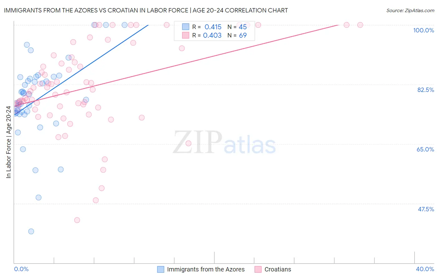 Immigrants from the Azores vs Croatian In Labor Force | Age 20-24