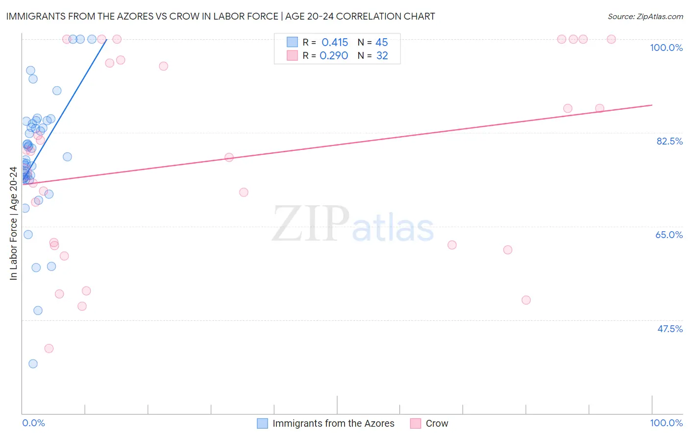Immigrants from the Azores vs Crow In Labor Force | Age 20-24
