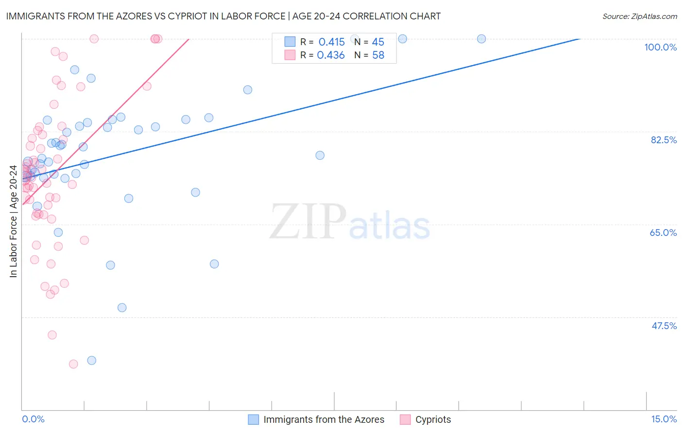 Immigrants from the Azores vs Cypriot In Labor Force | Age 20-24