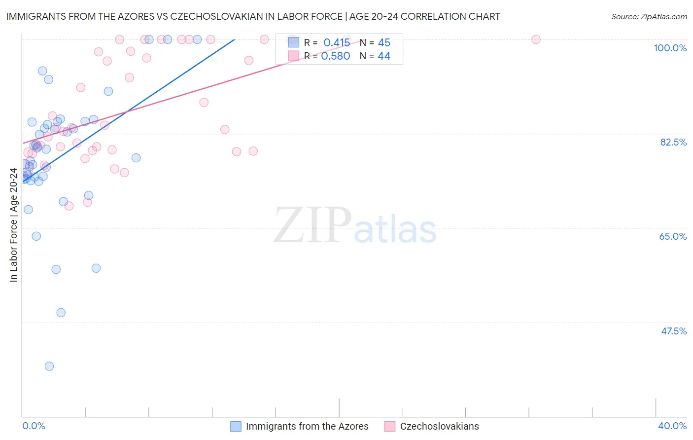 Immigrants from the Azores vs Czechoslovakian In Labor Force | Age 20-24