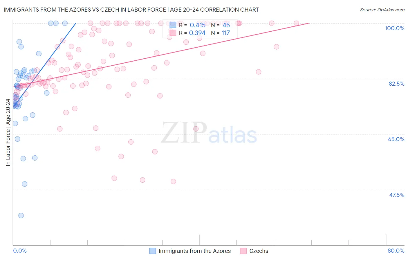 Immigrants from the Azores vs Czech In Labor Force | Age 20-24