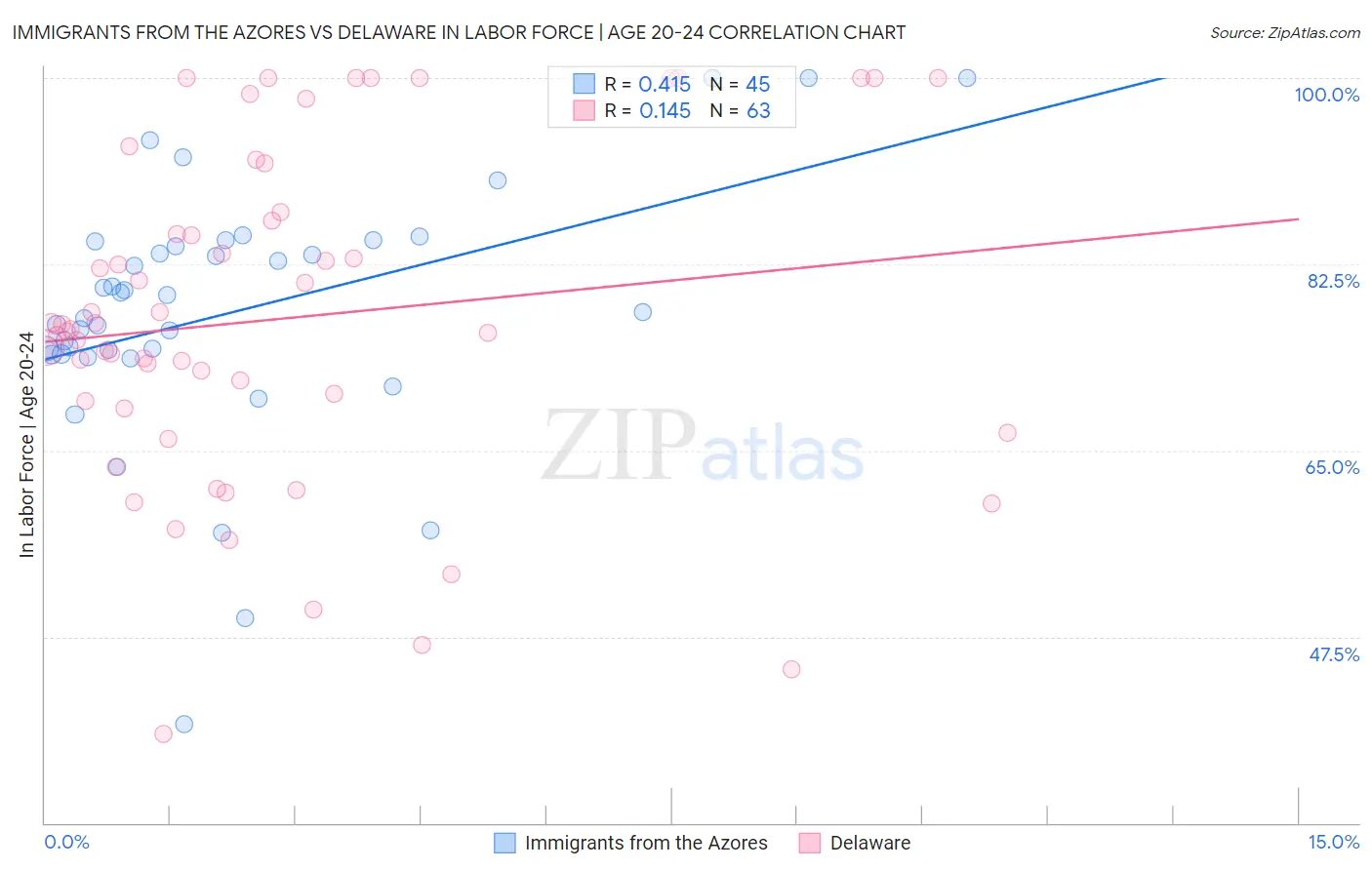 Immigrants from the Azores vs Delaware In Labor Force | Age 20-24