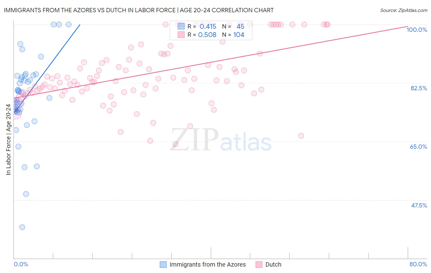 Immigrants from the Azores vs Dutch In Labor Force | Age 20-24