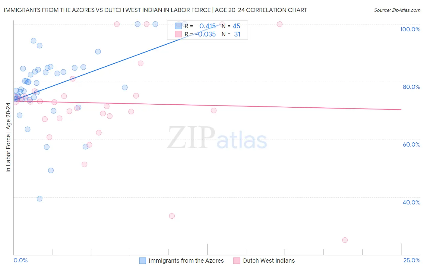 Immigrants from the Azores vs Dutch West Indian In Labor Force | Age 20-24