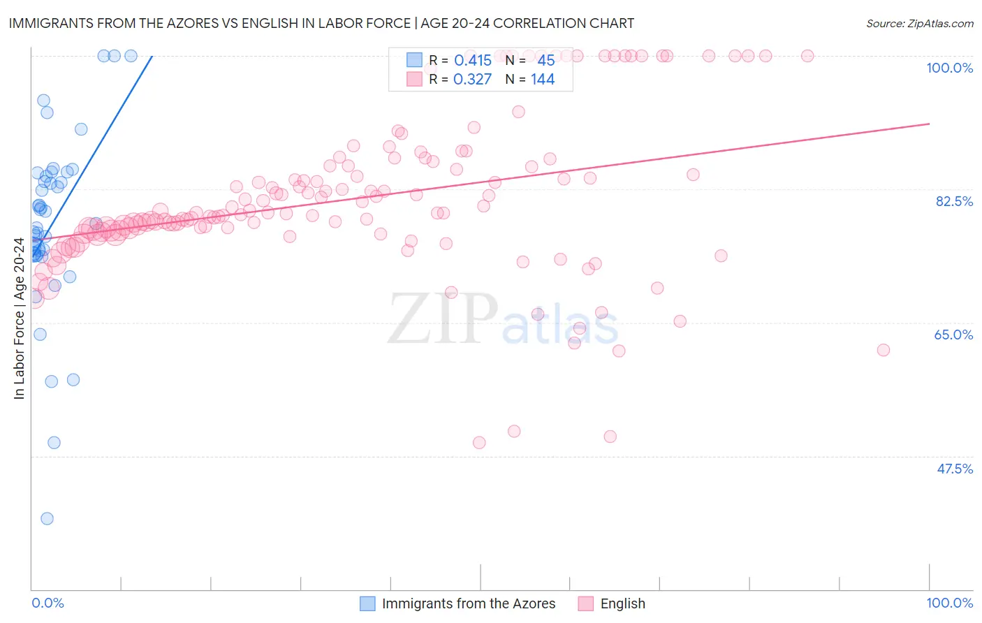 Immigrants from the Azores vs English In Labor Force | Age 20-24