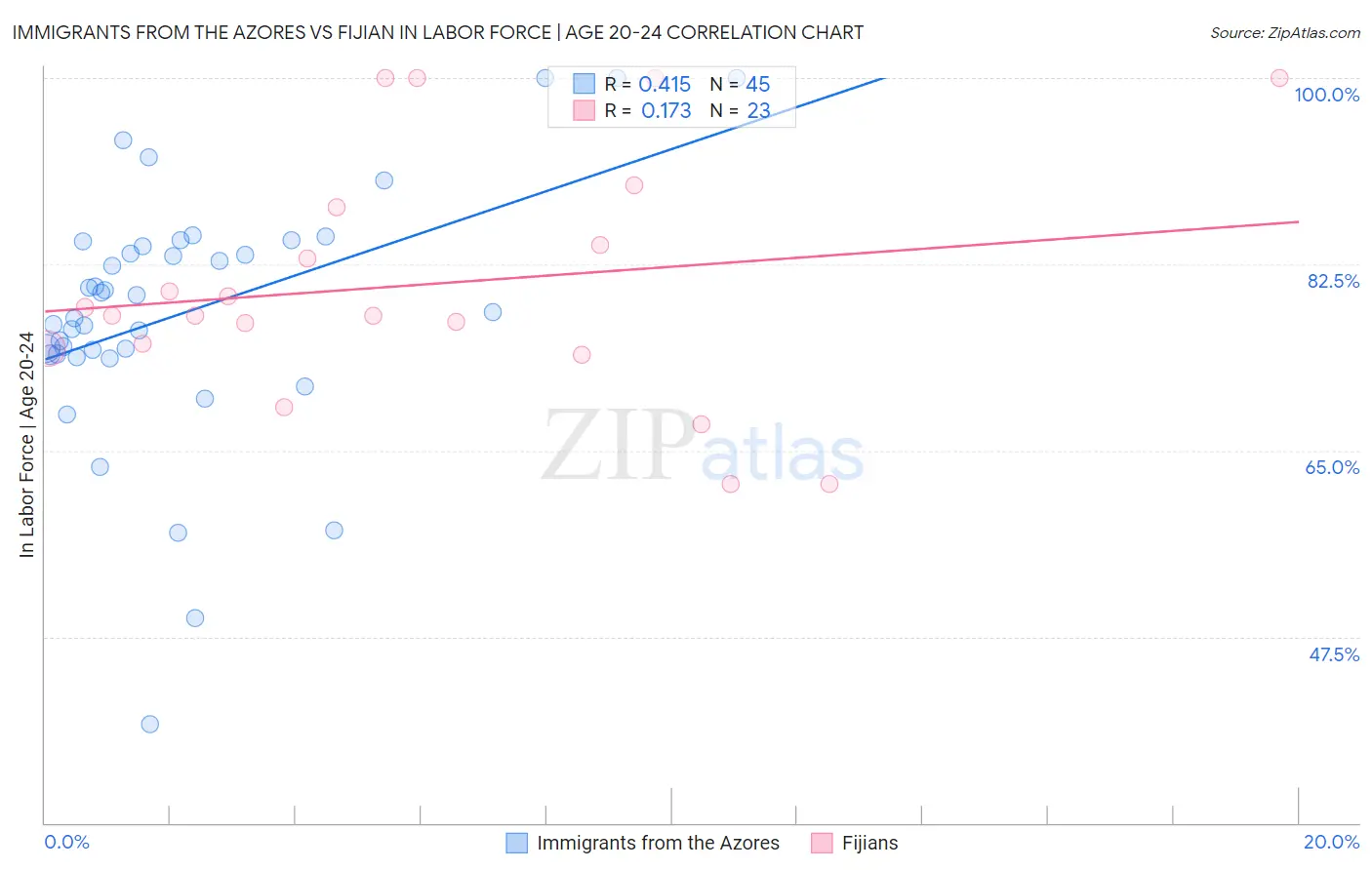 Immigrants from the Azores vs Fijian In Labor Force | Age 20-24