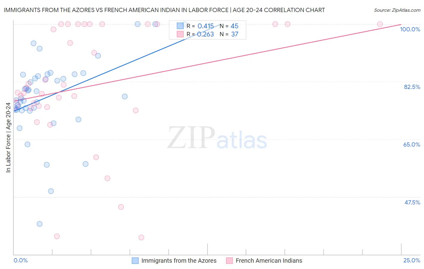 Immigrants from the Azores vs French American Indian In Labor Force | Age 20-24