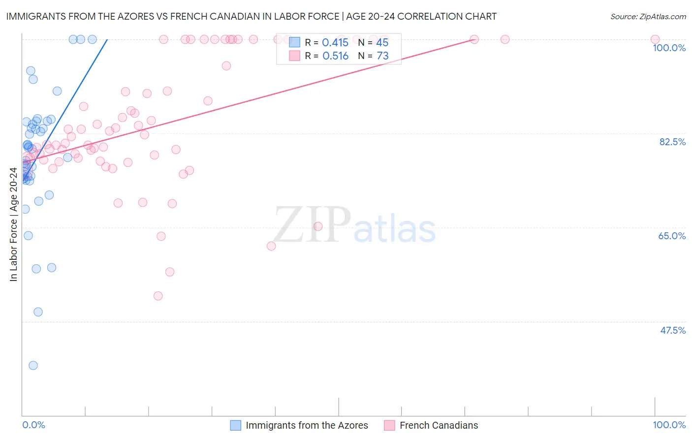 Immigrants from the Azores vs French Canadian In Labor Force | Age 20-24