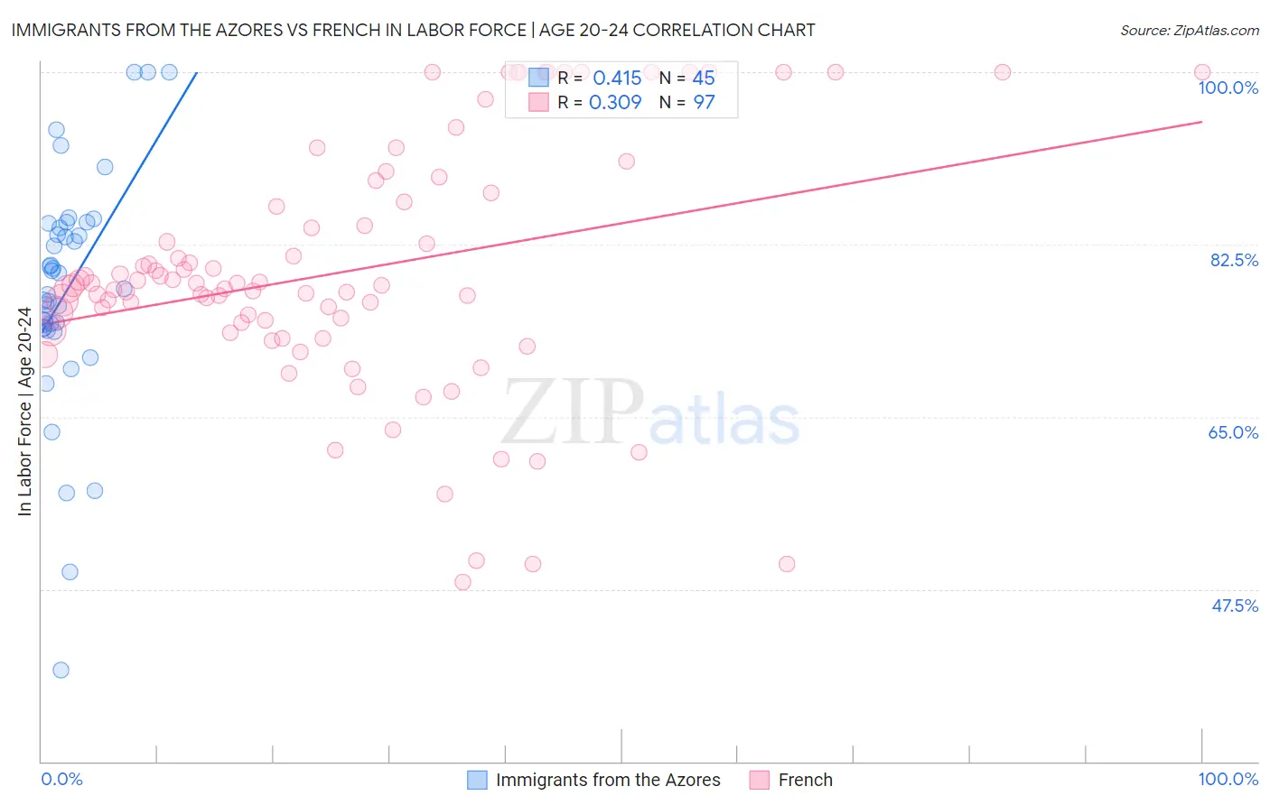 Immigrants from the Azores vs French In Labor Force | Age 20-24