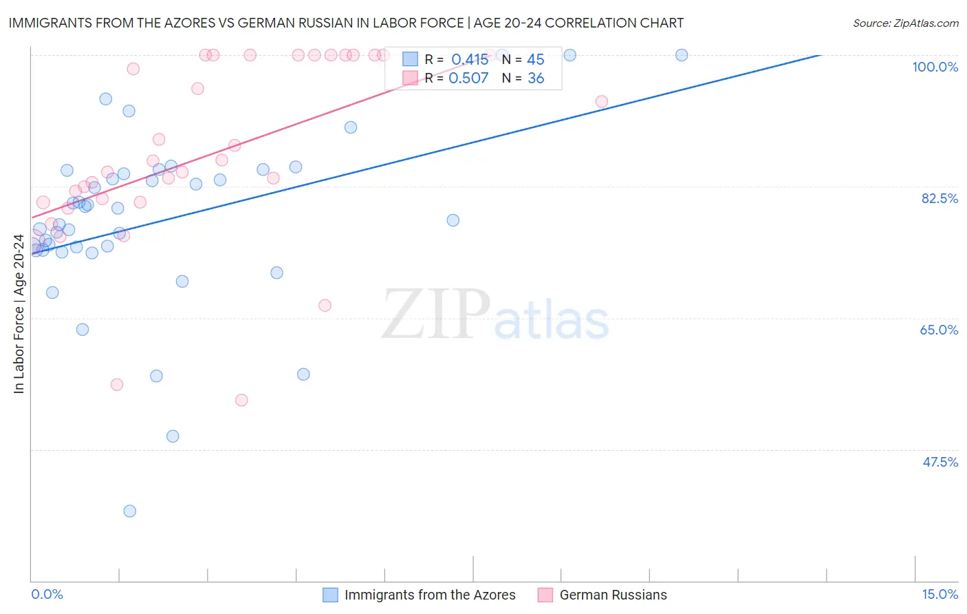 Immigrants from the Azores vs German Russian In Labor Force | Age 20-24